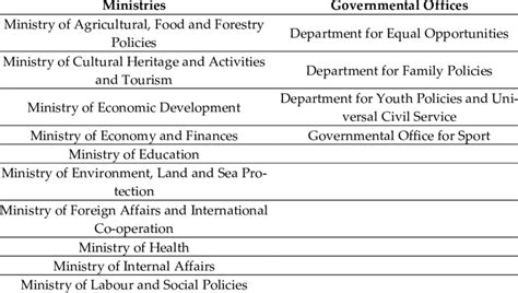 Ministries and Agencies .
